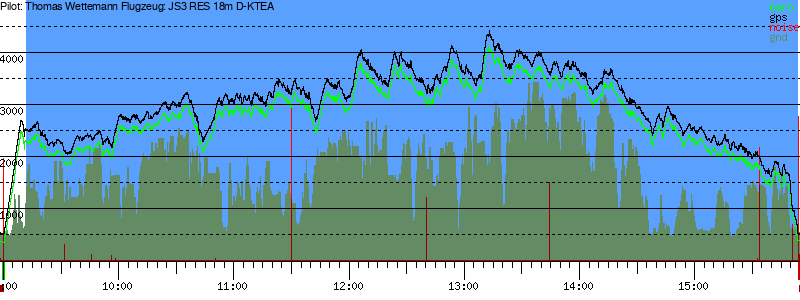 Barometer